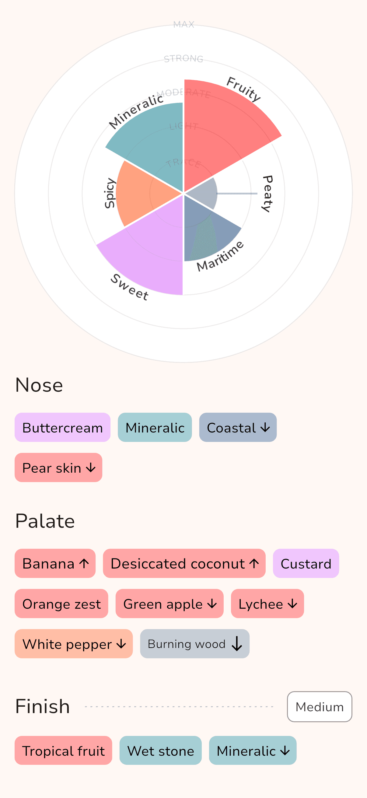 Dram Sensory Overview